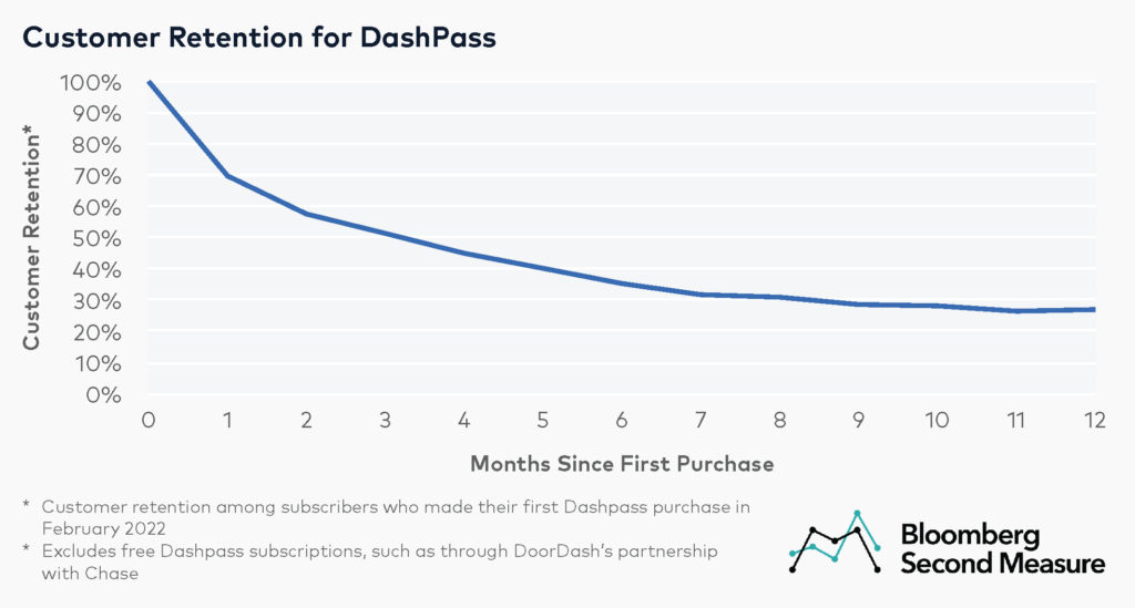 Dashpass customer retention