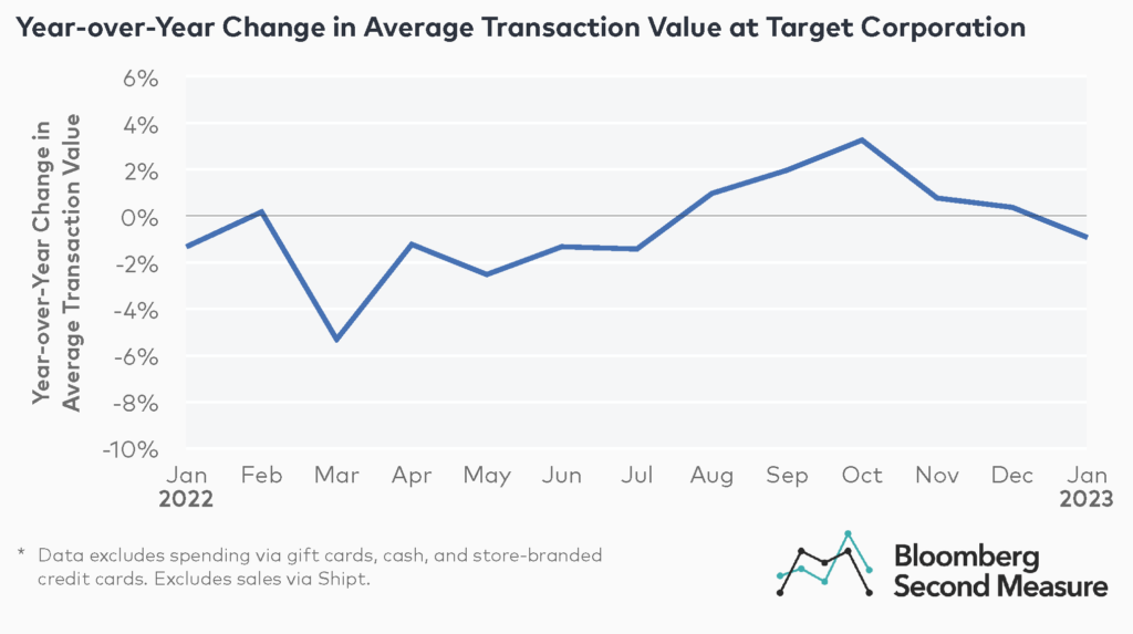 Year-over-Year change in Target's average transaction value