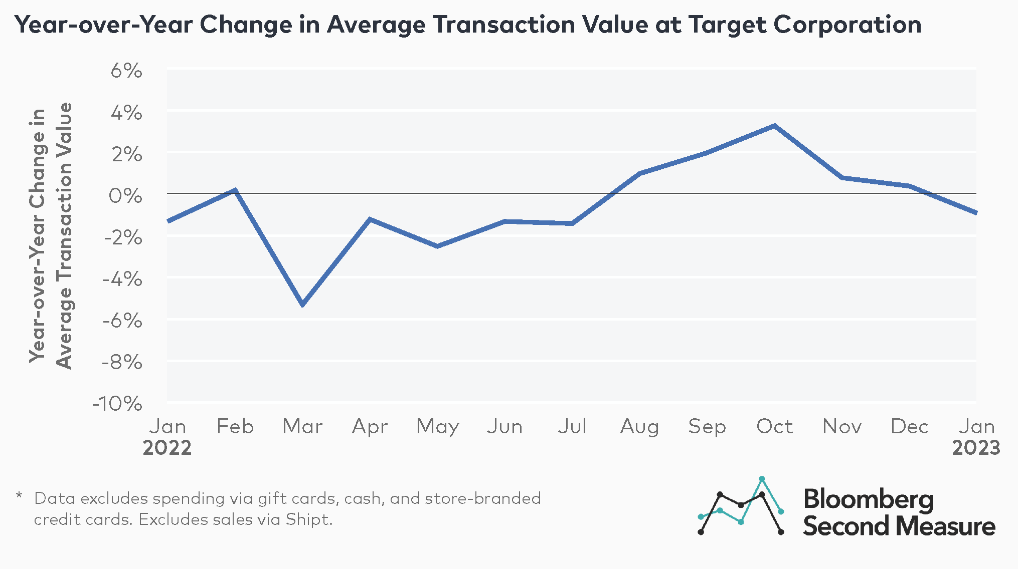 Ahead of Target's earnings call, transaction data projected a Q4