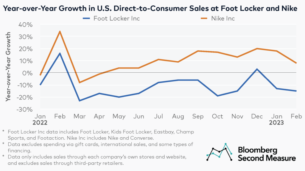 Nike Direct-to-Consumer Sales vs Foot Locker sales in the US