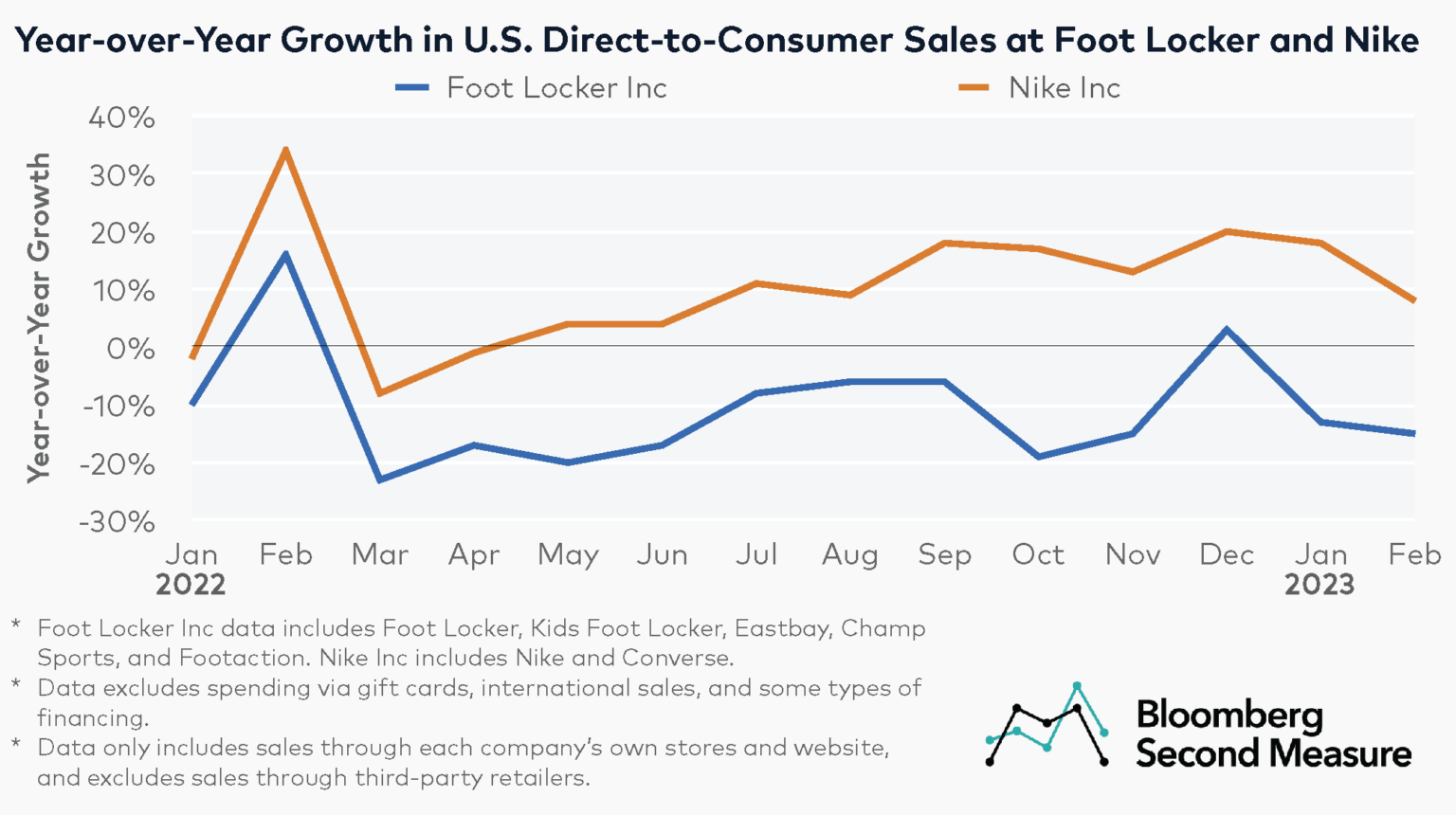 Transaction Data Projected Earnings Surprises For Foot Locker And Nike