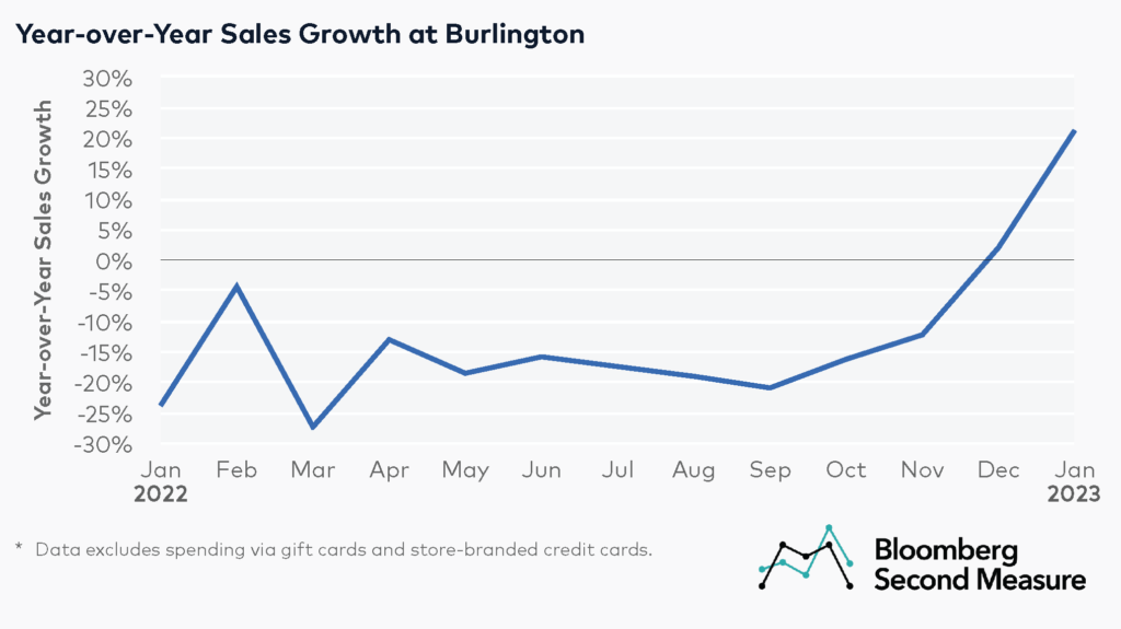 Year-over-year growth for Burlington (NYSE: BURL)