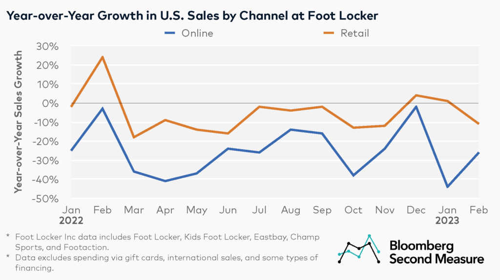 Foot Locker (NYSE: FL) Sales Growth - Online vs Retail