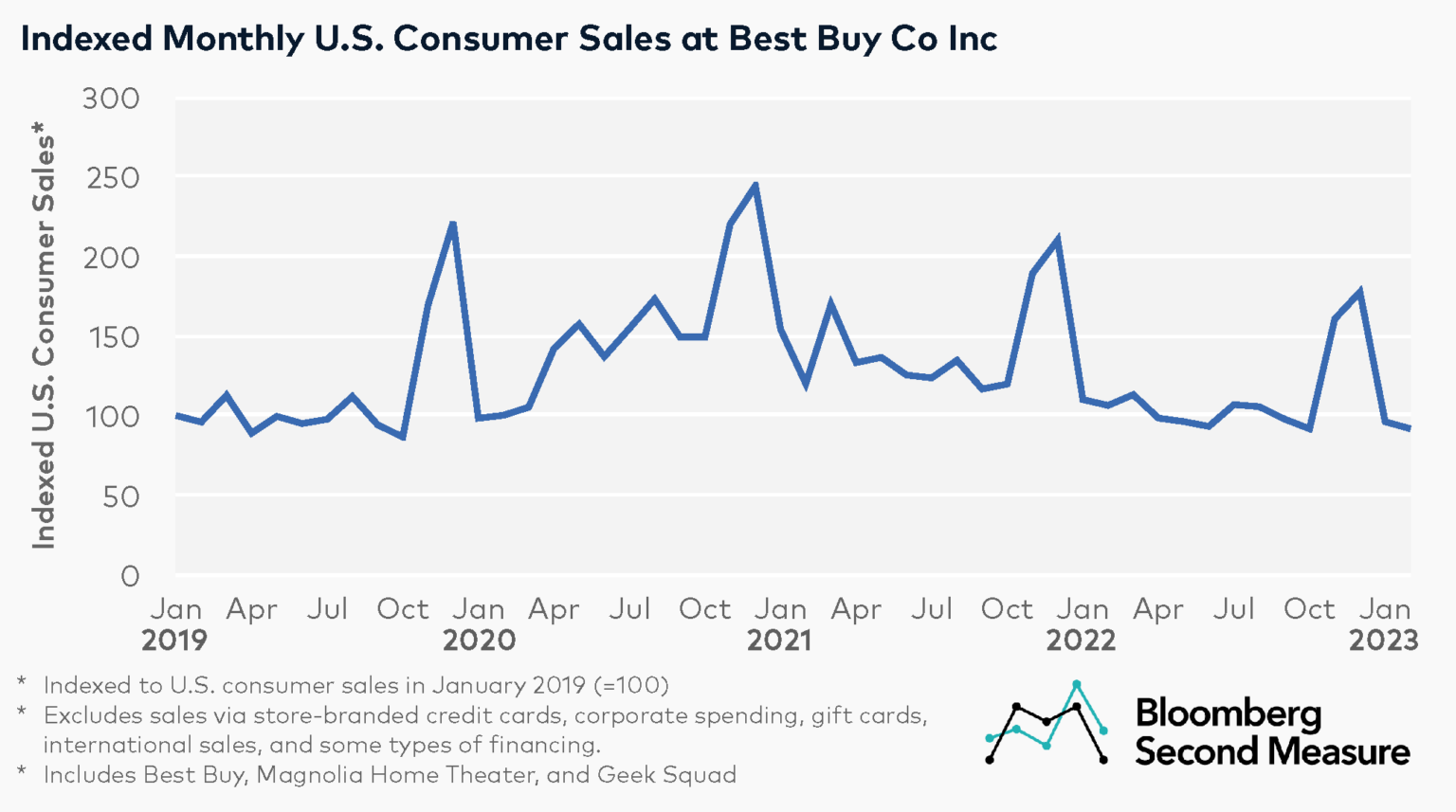 Amid Decreased Consumer Spending On Electronics, Best Buy’s Average 