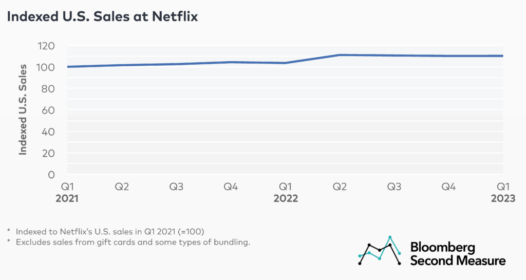 Netflix's sales between Q1 2021 and Q1 2023