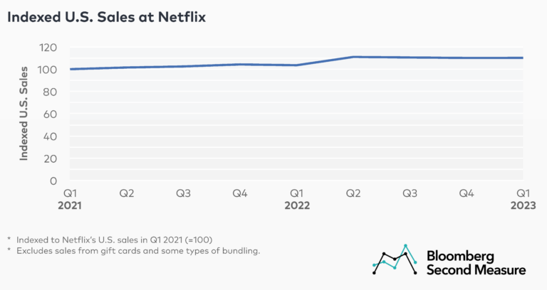 Netflix’s Sales Were Up In Q1 2023, While Its Ad-supported Tier Is ...