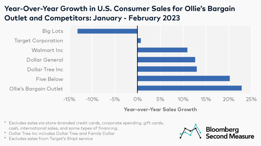 Year-over-year sales growth for discount closeout retailer Ollie's Bargain Outlet vs competitors