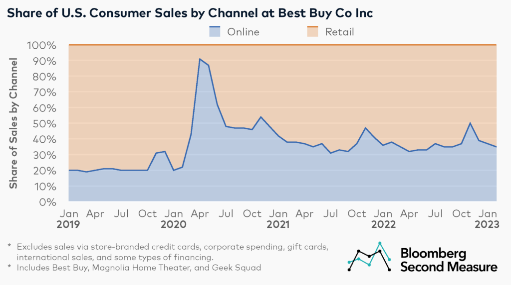 Best Buy consumer sales by channel