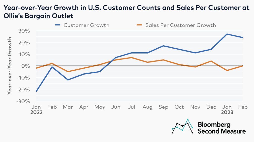 NASDAQ OLLI YoY growth in customers and sales per customer