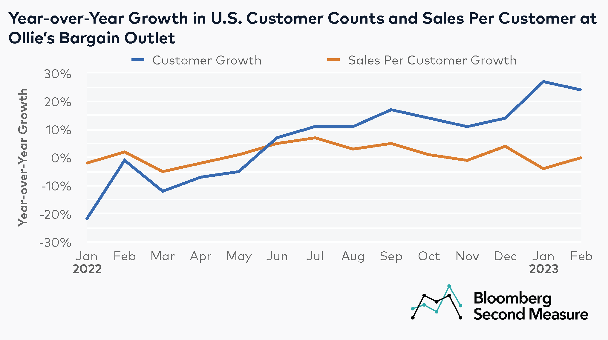 Ollie’s Bargain Outlet sales growth exceeded competitors in early 2023