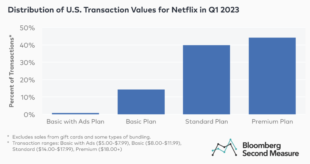 Distribution of U.S. Transaction Values for Netflix in Q1 2023