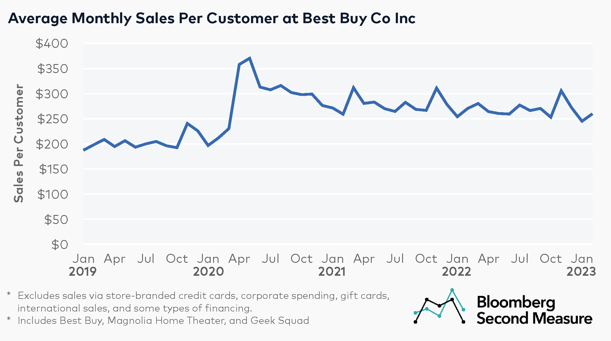 Amid decreased consumer spending on electronics best buy s average
