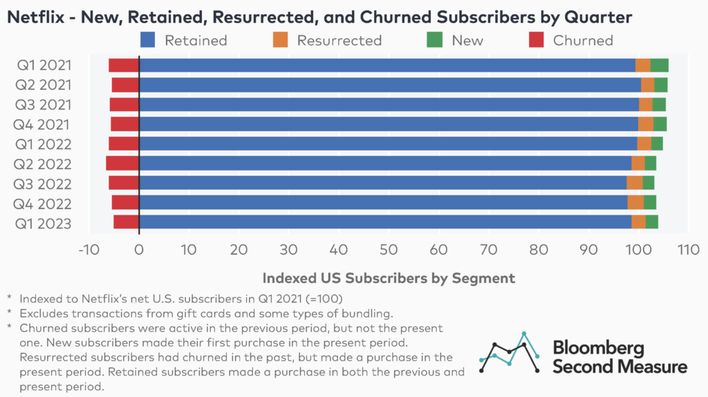 Netflix's new, retained, resurrected, and churned U.S. subscribers by quarter 