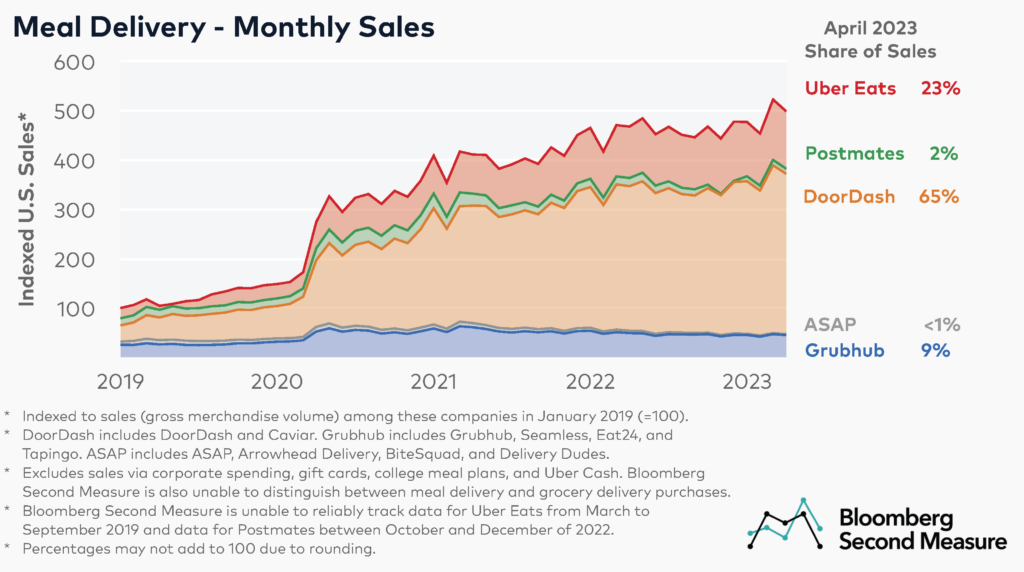 Meal Delivery Services Sales and Market Share for Doordash, Grubhub, Uber Eats, Postmates, and ASAP