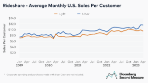 The U.S. Rideshare Industry: Uber Vs. Lyft - Bloomberg Second Measure