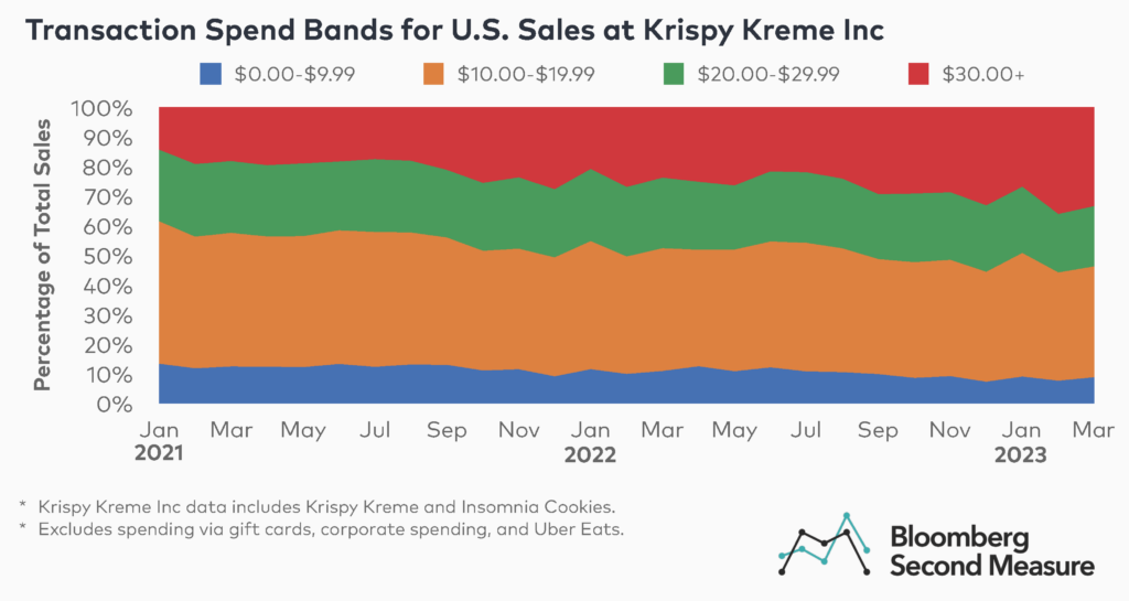 Transaction spend bands for U.S. sales at Krispy Kreme Inc 