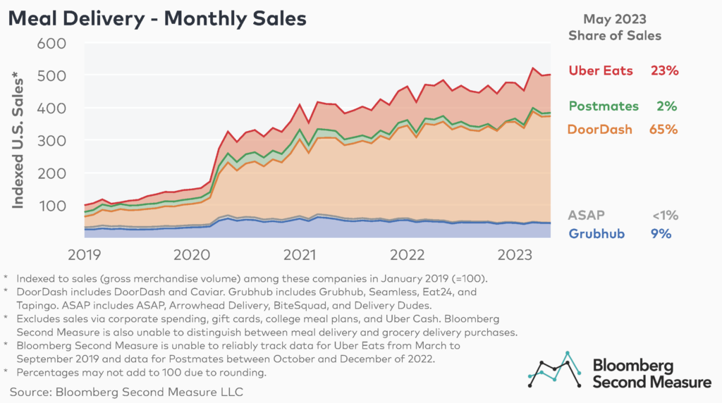 Thumbnail of Which company is winning the restaurant food delivery war? - Bloomberg Second Measure
