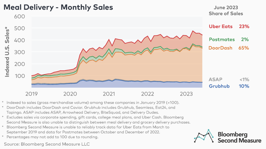 Meal Delivery - Monthly U.S. Sales at Uber Eats, Postmates, Doordash, ASAP, and Grubhub