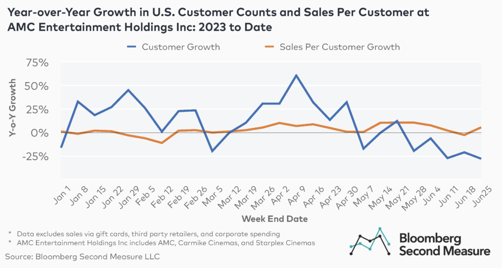 YoY Growth in U.S. Customer Counts and Sales Per Customer at AMC Entertainment Holdings