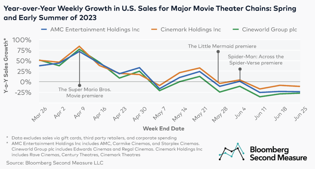 U.S. movie theater sales at AMC, Cinemark and Cineworld