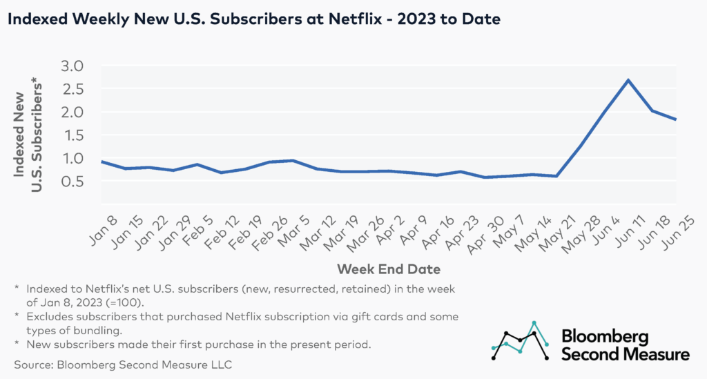 Indexed Weekly New U.S. Subscribers at Netflix - 2023 to Date