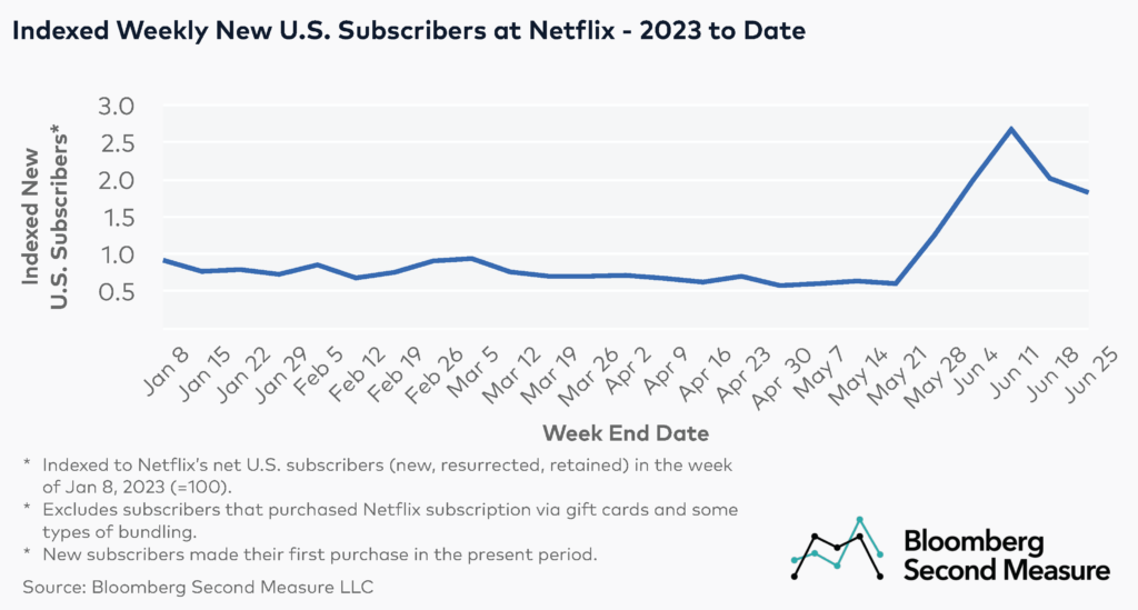 Netflix subscriber growth slows after pandemic boom, shares fall 11%