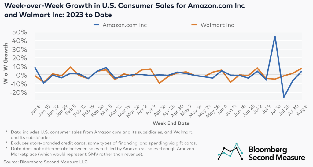 Week-over-Week Growth in U.S. Consumer Sales for Amazon.com Inc and Walmart Inc: 2023 to Date
