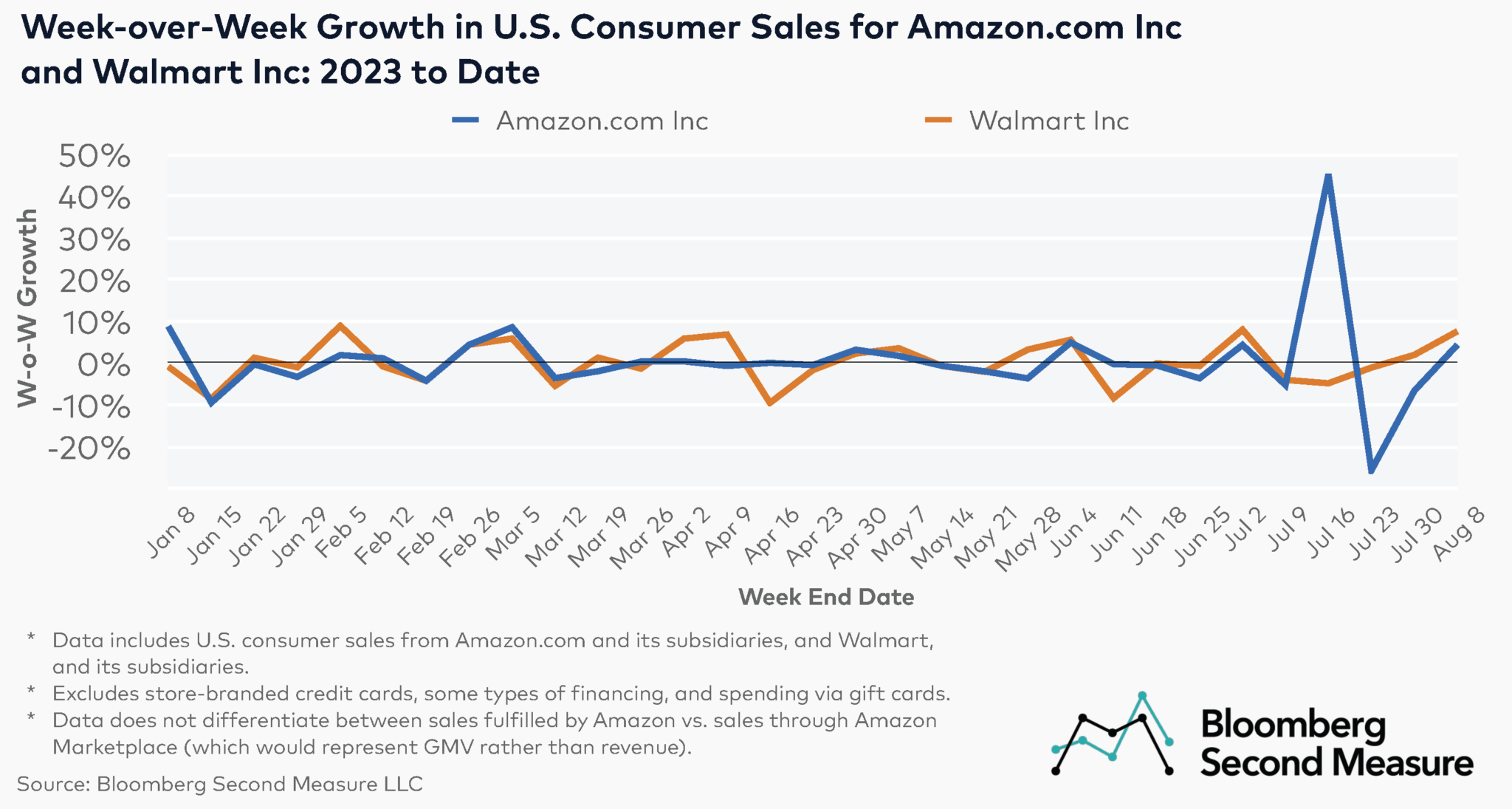 How did sales growth during Walmart+ Week compare to Amazon Prime Day 2023?