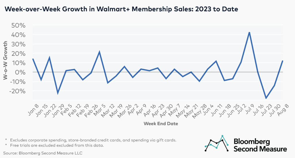 How did sales growth during Walmart+ Week compare to  Prime Day 2023?