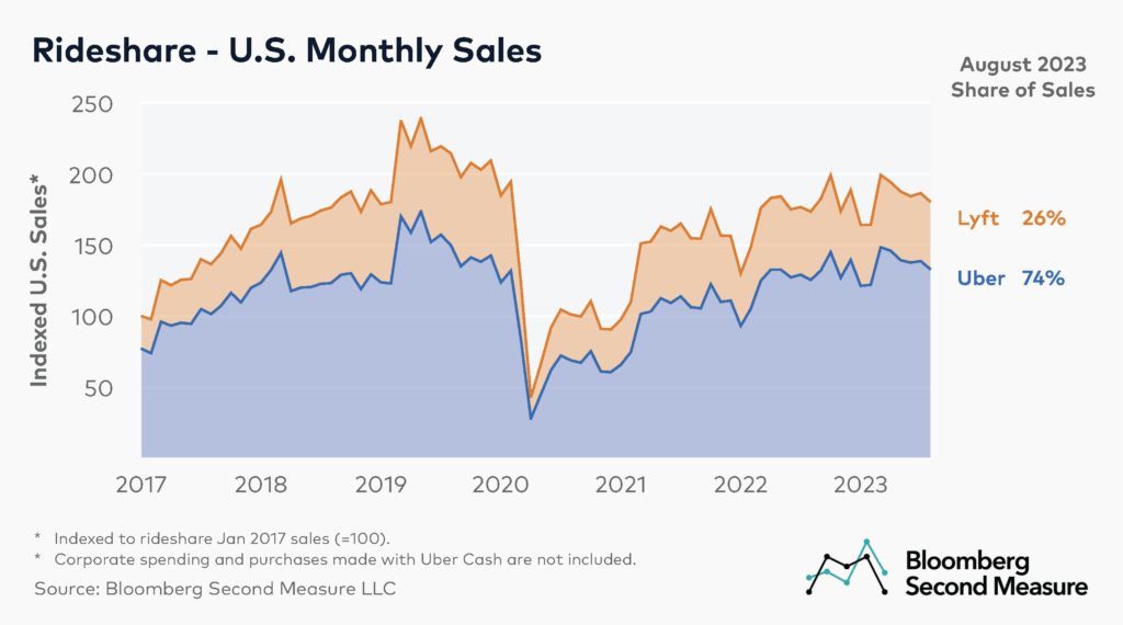 U.S. Monthly Sales at Lyft and Uber 