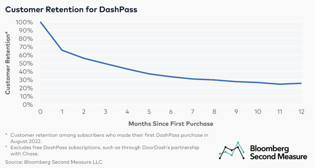 2 - Dashpass customer retention as of July 2023