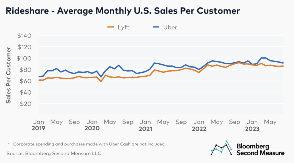 Average Monthly U.S. Sales per Customer at Uber and Lyft 