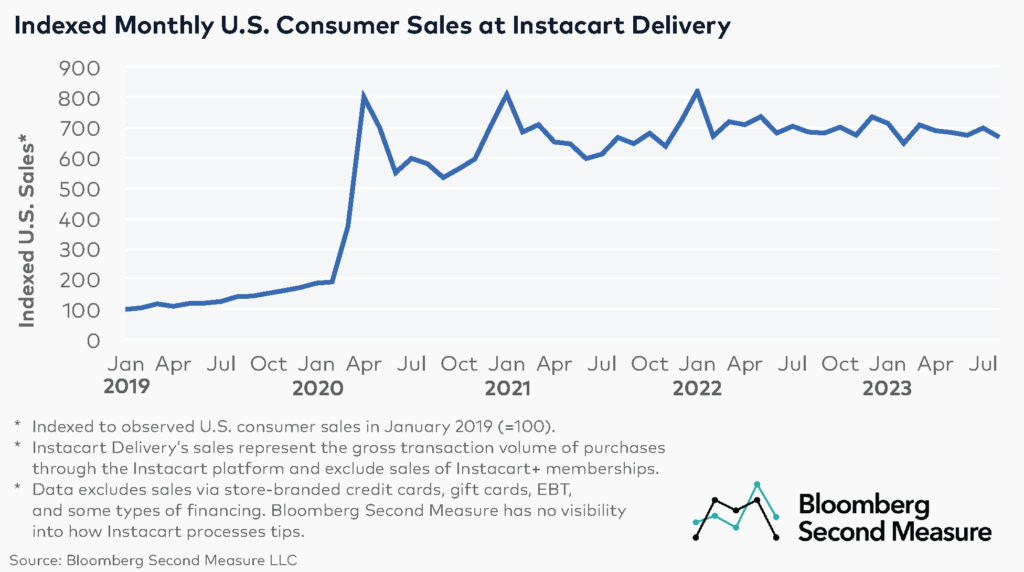 Indexed Monthly U.S. Consumer Sales at Instacart Delivery 