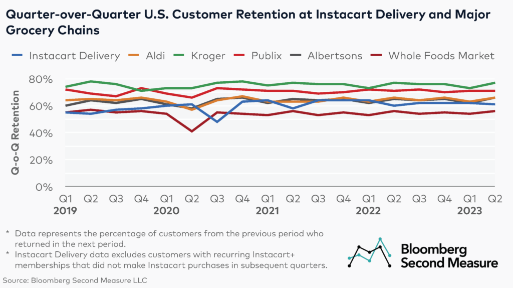 Quarter-over-Quarter U.S. Customer Retention at Instacart Delivery and Major Grocery Chains