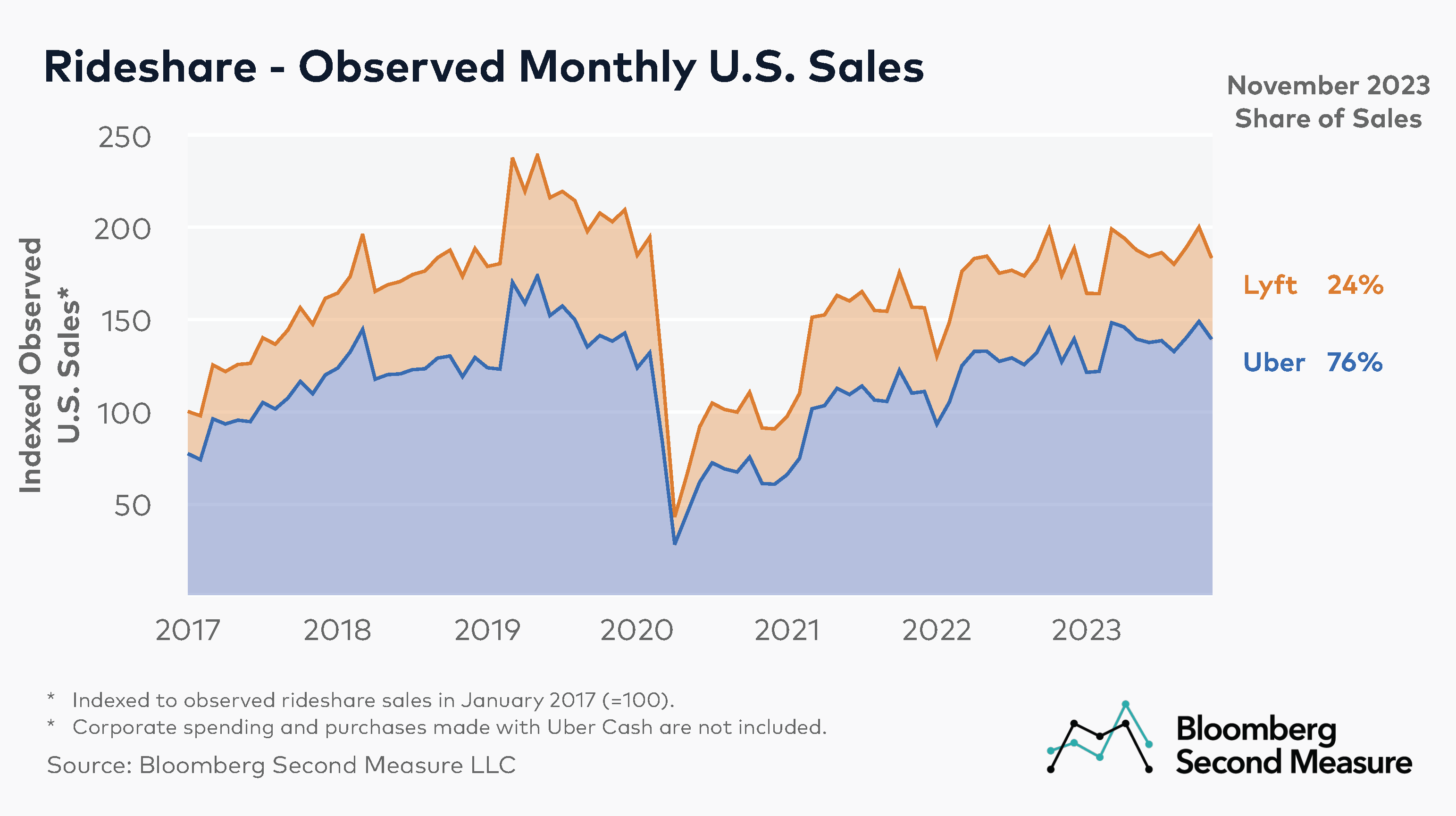 https://secondmeasure.com/wp-content/uploads/2023/12/1-Lyft-and-Uber-Market-Share-and-Sales-Growth-as-of-November-2023-1.png