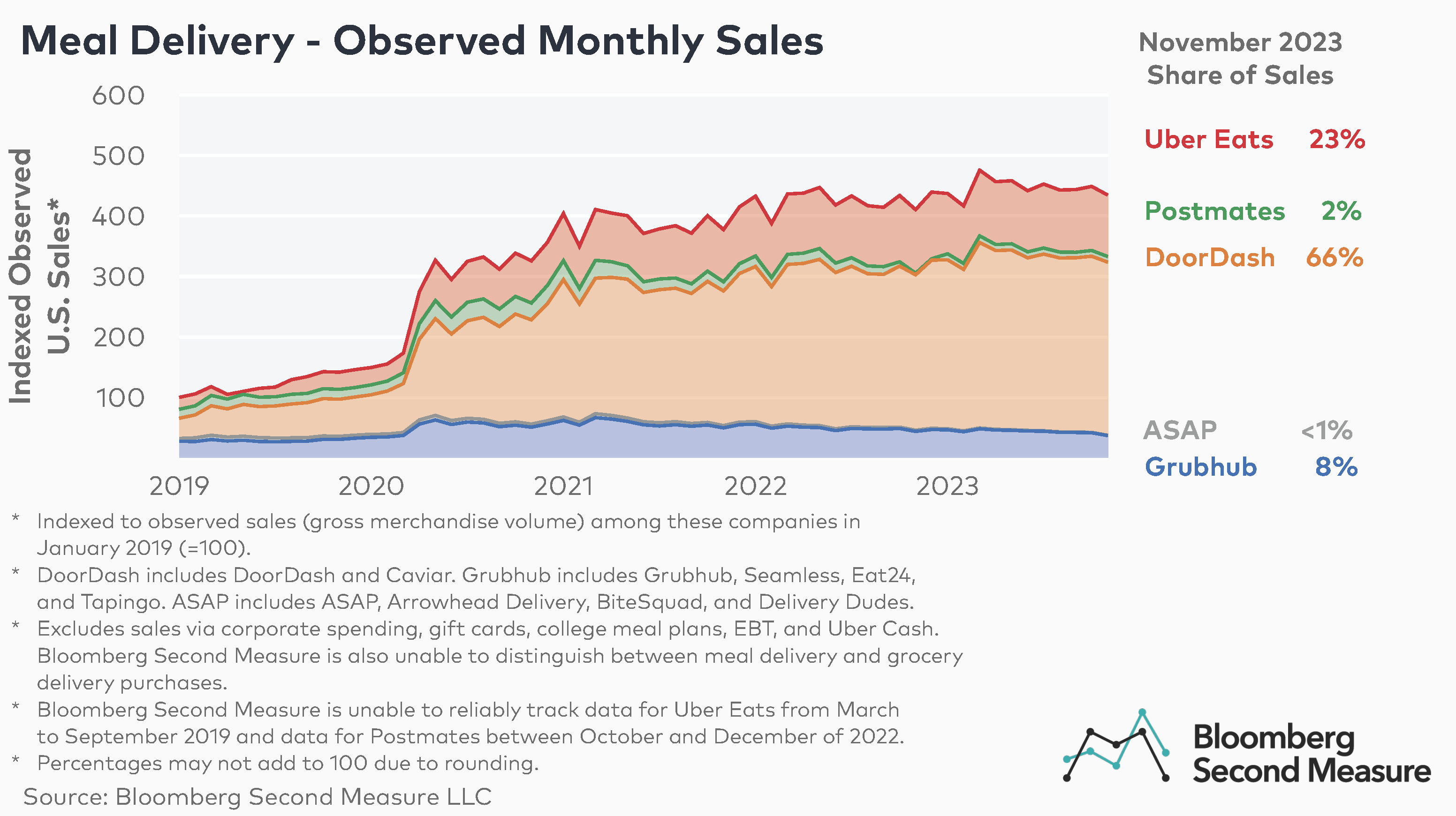 https://secondmeasure.com/wp-content/uploads/2023/12/EG-mealdelivery-charts-November-2023-1.numbers-indexed-sales-and-share.png