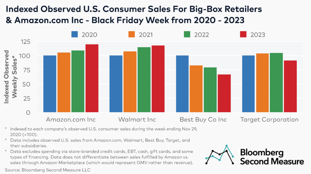 Indexed observed U.S. consumer sales for big-box retailers and Amazon.com Inc - Black Friday week from 2020 - 2023