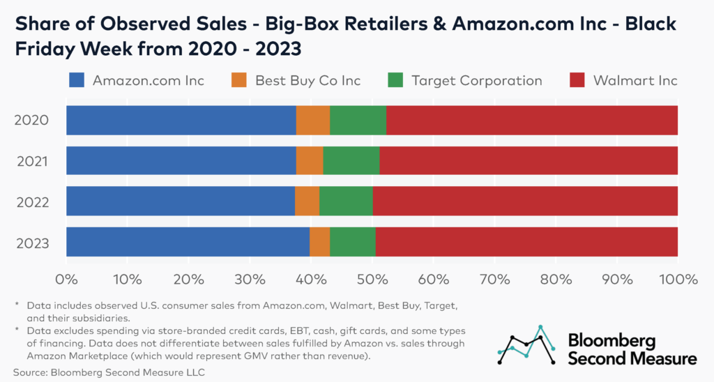 Share of observed sales - big-box retailers & Amazon.com Inc - Black Friday week from 2020 - 2023
