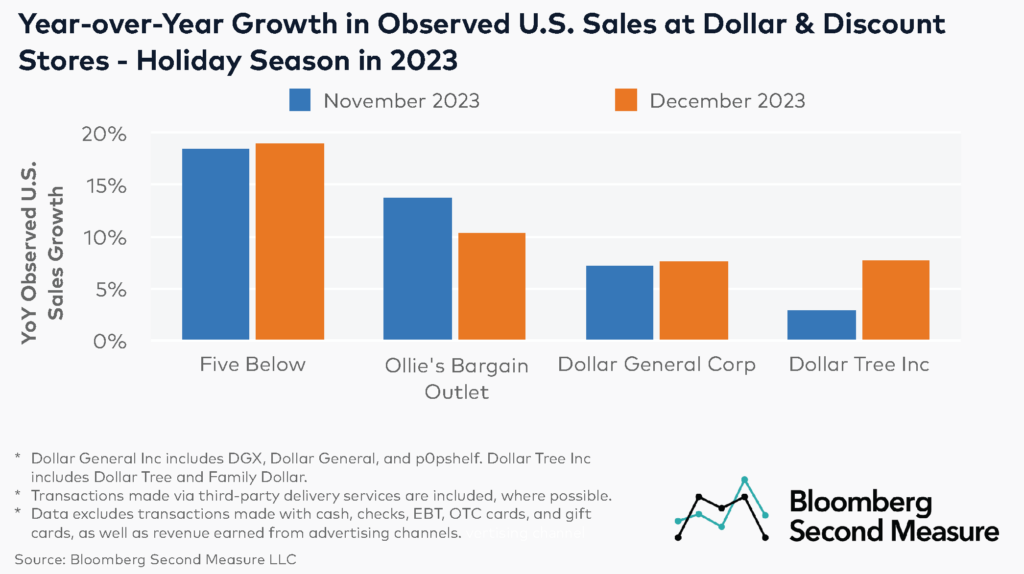 Year-over-year growth in observed U.S. sales at dollar & discount stores - holiday season in 2023 