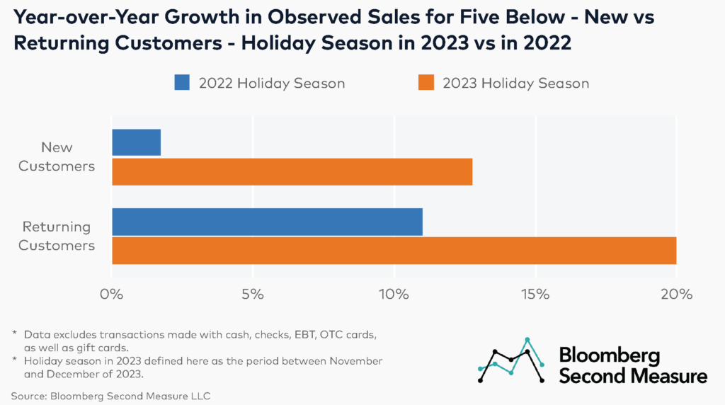 Year-over-year growth in observed sales for Five Below - new vs returning customers - holiday season in 2023 vs in 2022 