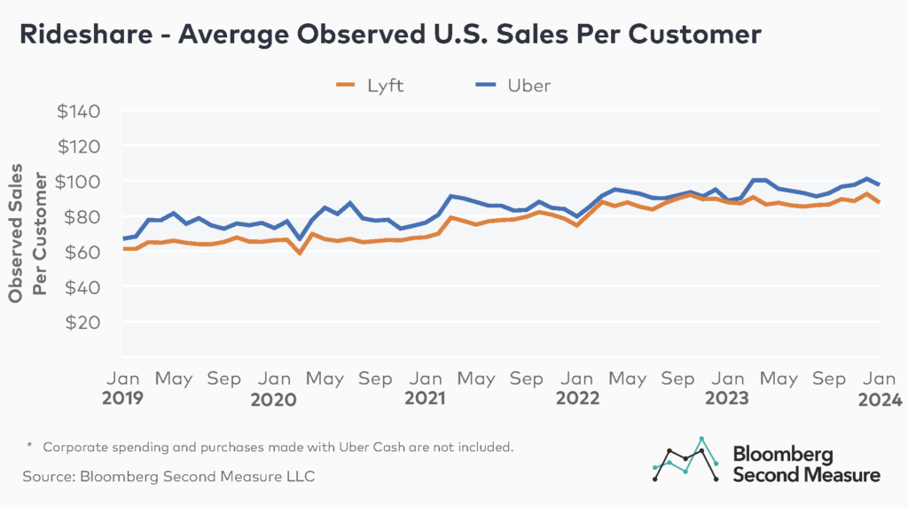 Average Observed Monthly U.S. Sales per Customer at Uber and Lyft 