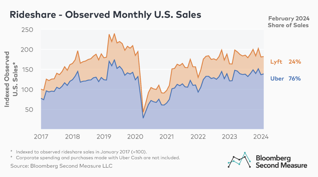 Rideshare -  Observed Monthly U.S. Sales at Uber and Lyft