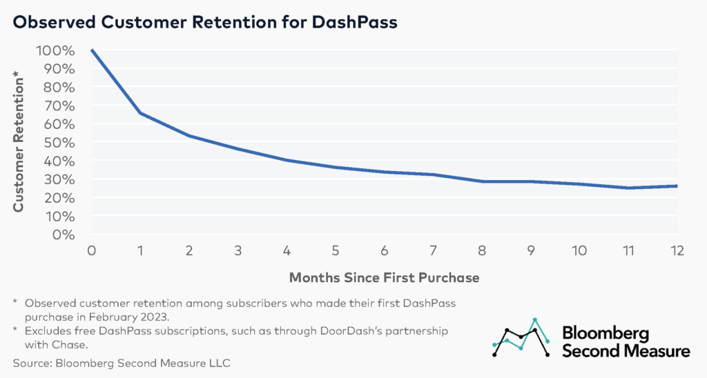 2 - Observed Customer Retention for Dash Pass Among as of February 2024