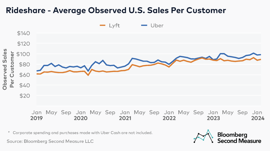 Rideshare - Average Observed U.S. Sales per Customer 