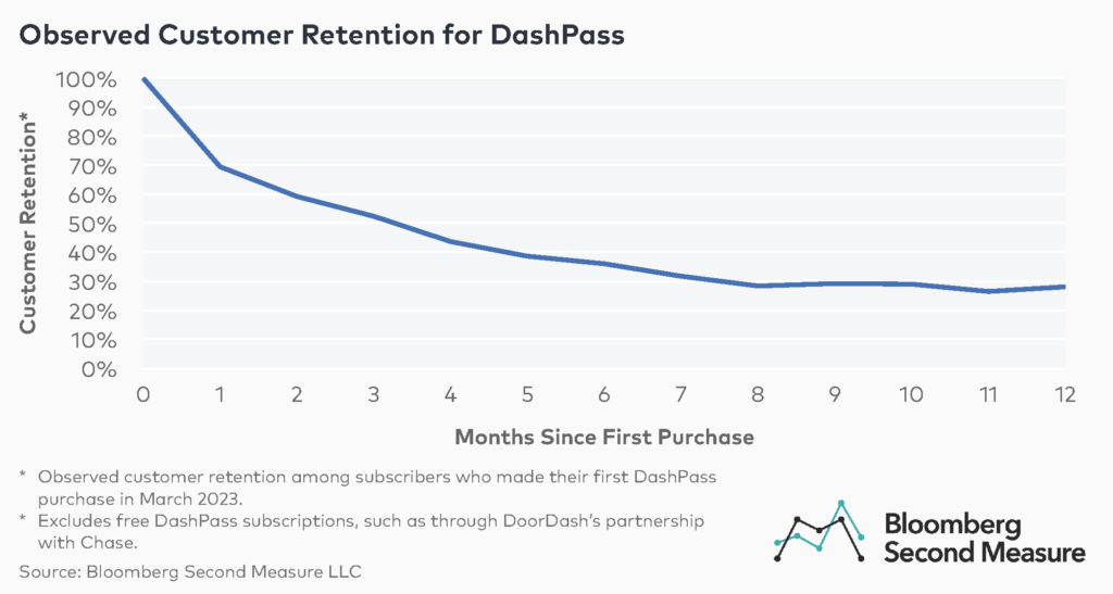 2 - Observed Customer Retention for Dash Pass Among as of March 2024