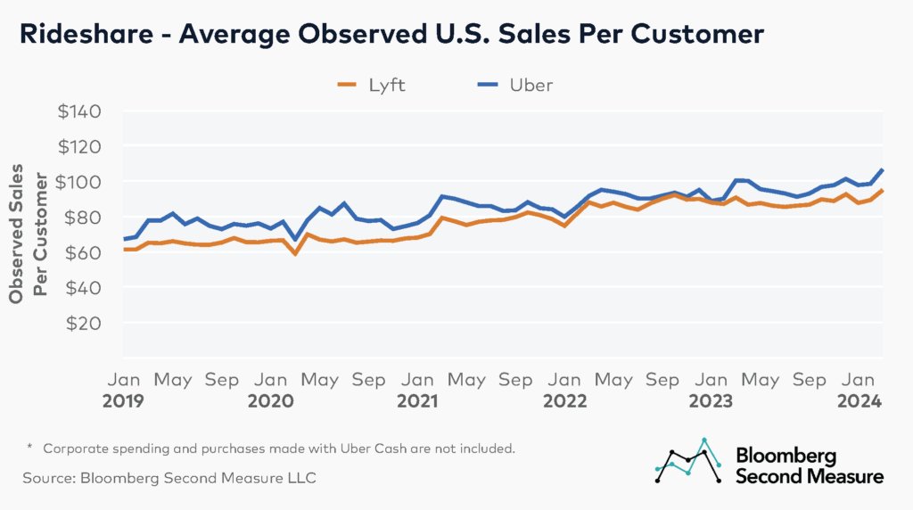 Rideshare - Average Observed U.S. Sales Per Customer 